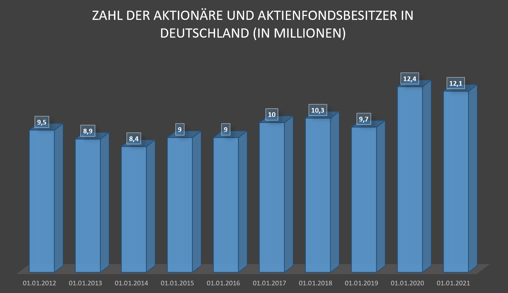 Anfängertipps, Aktionäre, Deutschland, Statistik