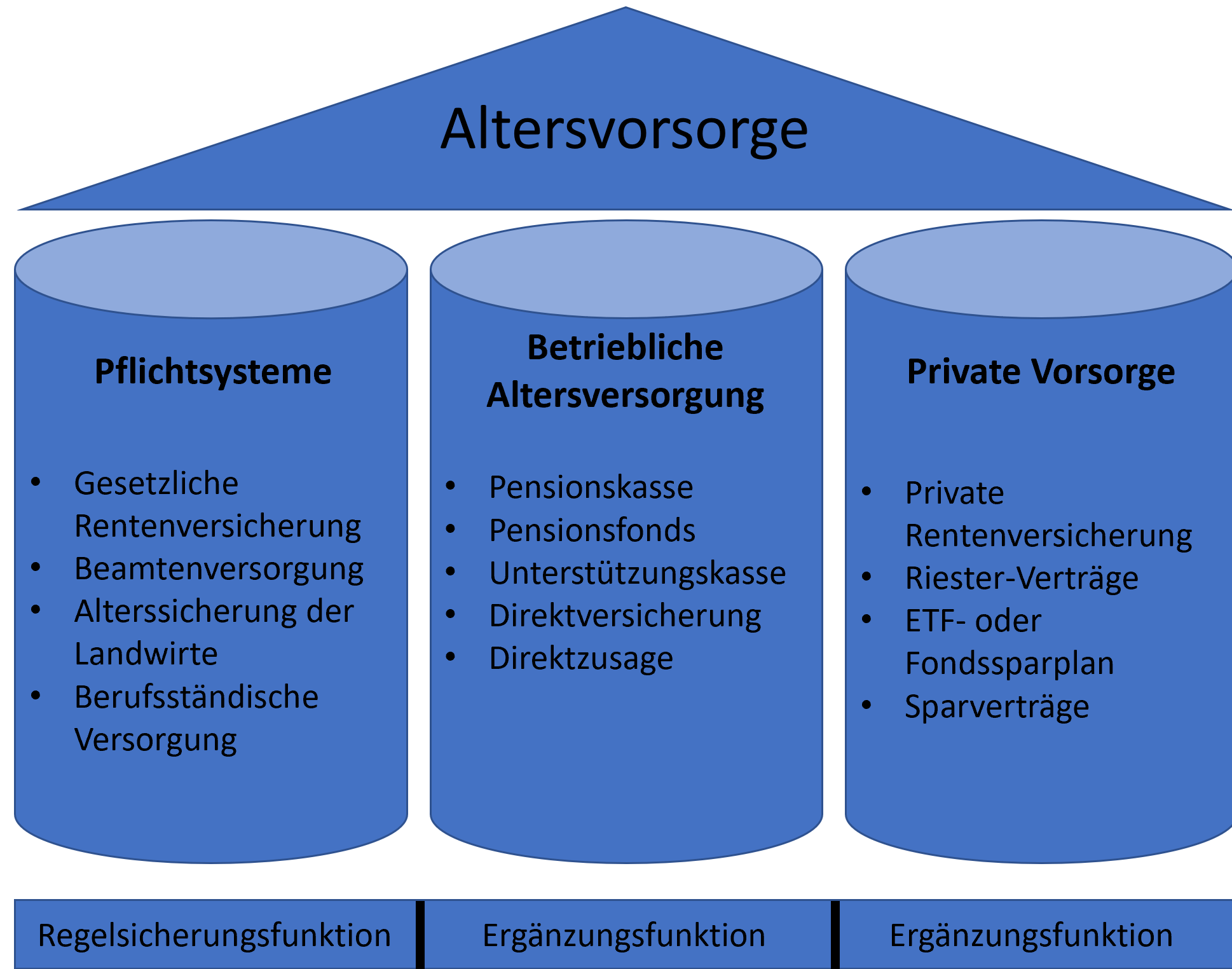 Altersvorsorge, Deutschland, 3-Säulen