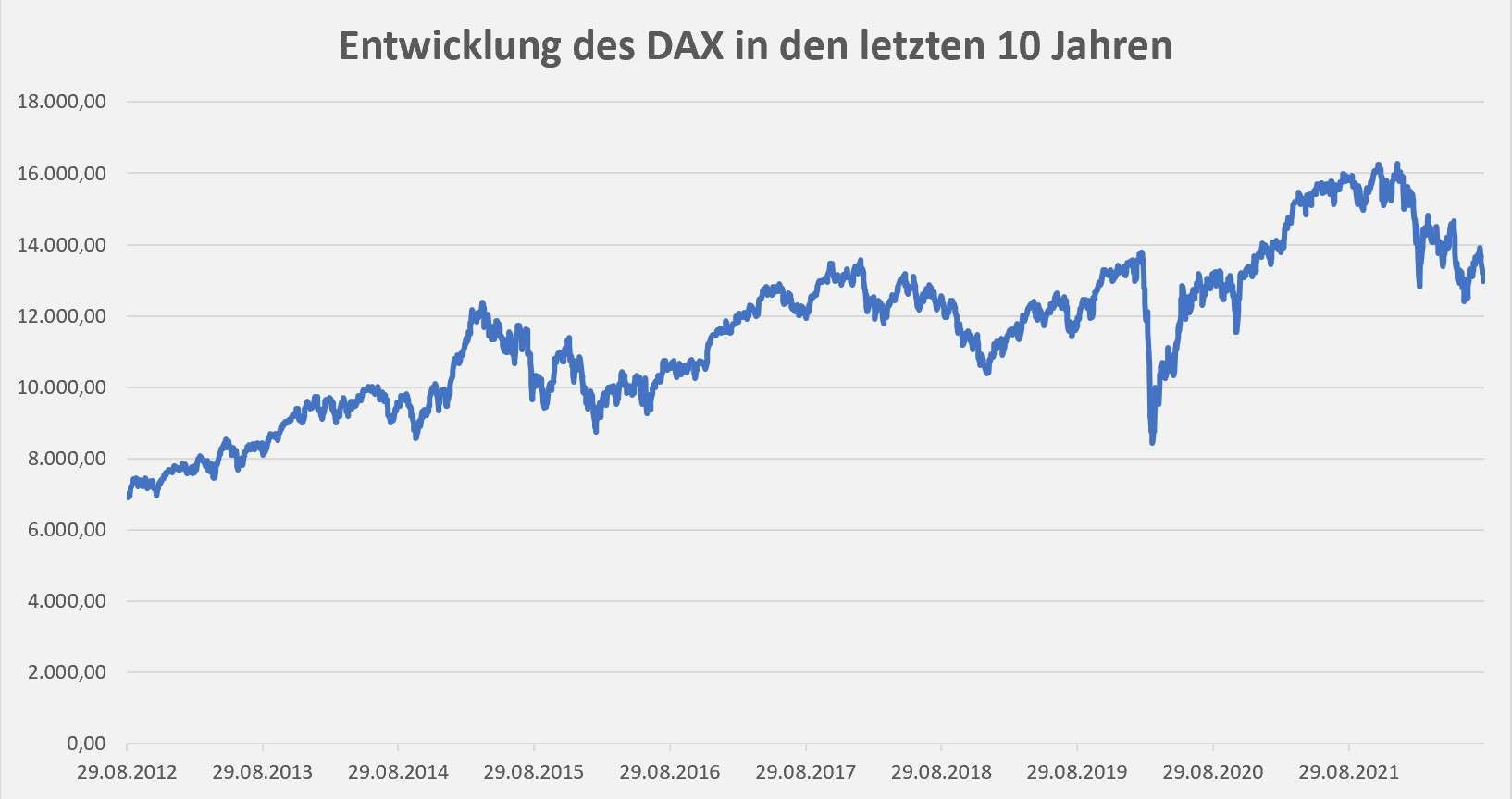 DAX, Börsenindex
