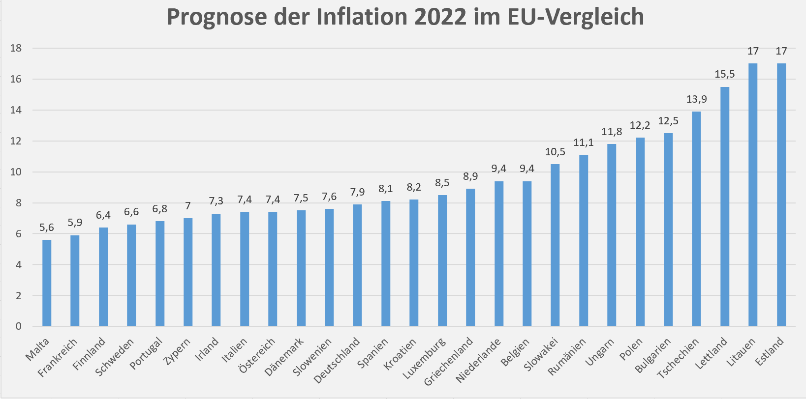 Inflation, Prognose, EU