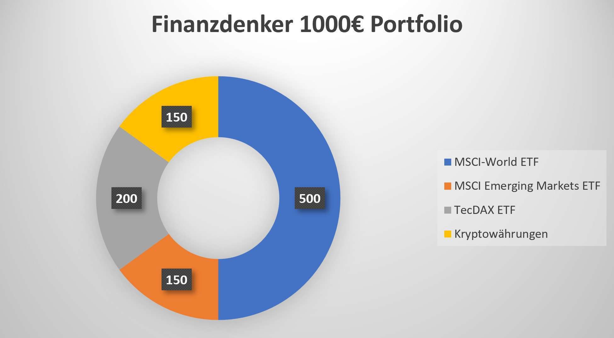 1000€ anlegen, Graphik, Finanzdenker Portfolio