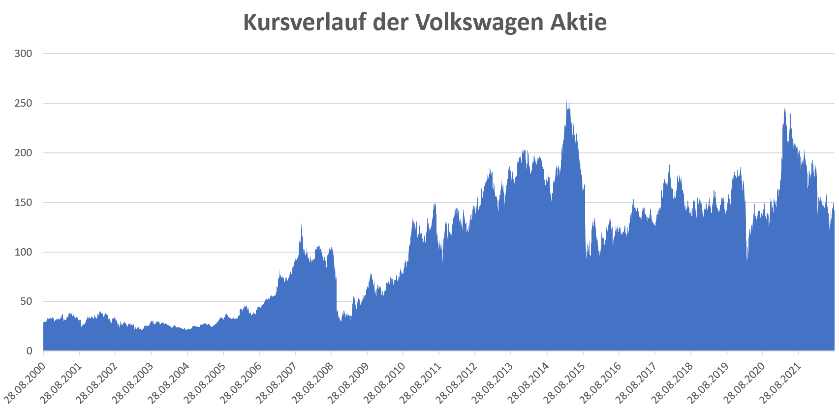 Aktienauswahl, Kursverlauf, Volkswagen Aktie